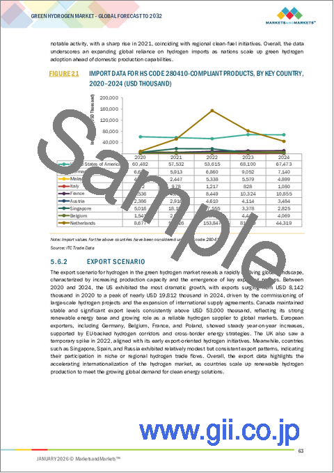サンプル1：グリーン水素の世界市場 (～2032年)：技術 (アルカリ電解・PEM電解)・再生可能エネルギー源 (風力・太陽光)・エンドユーザー産業 (モビリティ・電力・化学・産業・電力系統注入)・地域別