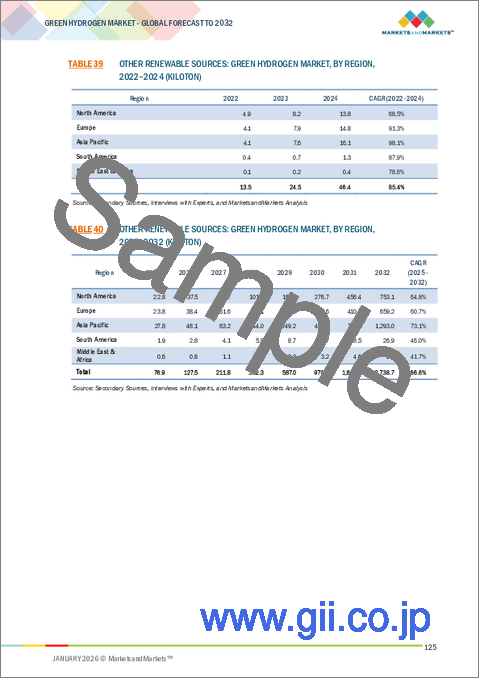サンプル2：グリーン水素の世界市場 (～2032年)：技術 (アルカリ電解・PEM電解)・再生可能エネルギー源 (風力・太陽光)・エンドユーザー産業 (モビリティ・電力・化学・産業・電力系統注入)・地域別