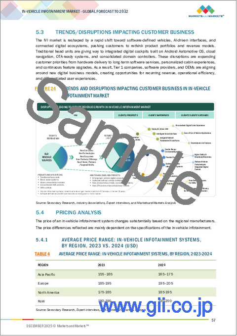 サンプル1：車内インフォテインメントの世界市場：コンポーネント別、用途別、OS別、接続性別、フォームファクター別、ディスプレイサイズ別、配置別、ICE・EV別、地域別 - 予測（～2032年）