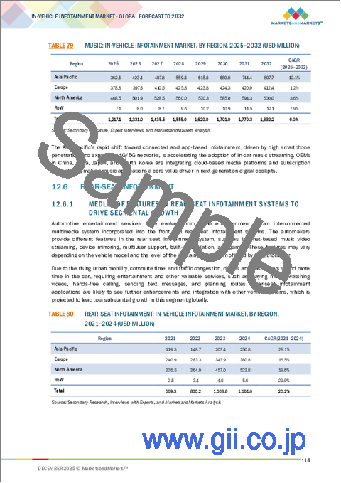 サンプル2：車内インフォテインメントの世界市場：コンポーネント別、用途別、OS別、接続性別、フォームファクター別、ディスプレイサイズ別、配置別、ICE・EV別、地域別 - 予測（～2032年）