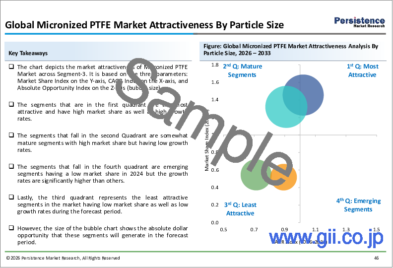 サンプル1：微粉化PTFE市場：世界の産業分析、規模、シェア、成長、動向、および予測（2025-2032年）