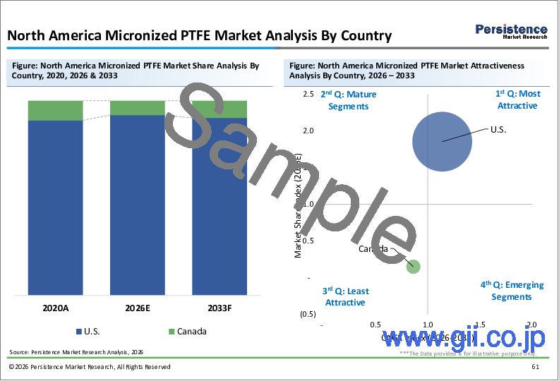 サンプル2：微粉化PTFE市場：世界の産業分析、規模、シェア、成長、動向、および予測（2025-2032年）
