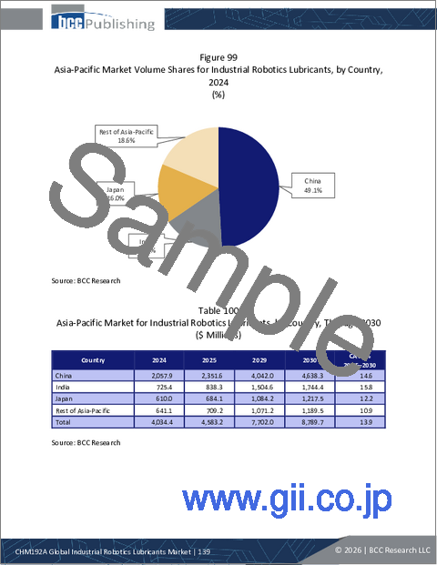 サンプル2：産業用ロボット潤滑油の世界市場