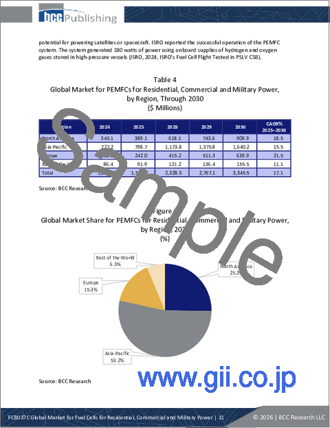 サンプル1：住宅・商業・軍用電力向け燃料電池の世界市場