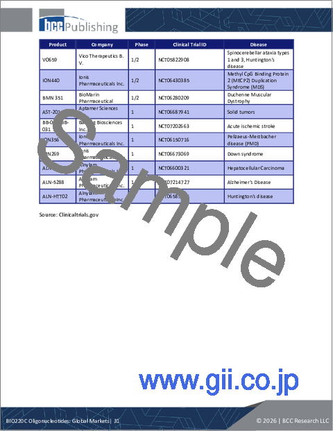 サンプル1:オリゴヌクレオチド:世界市場