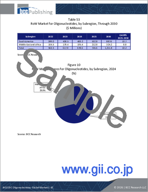 サンプル2:オリゴヌクレオチド:世界市場