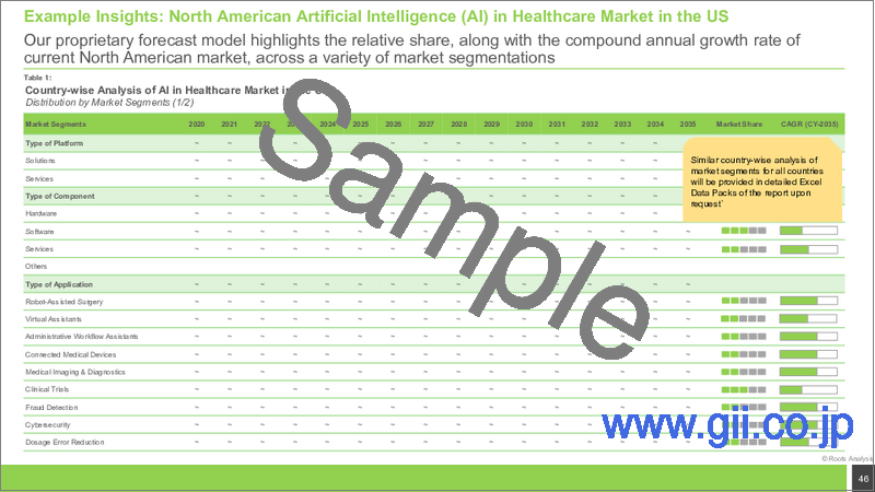 サンプル1：医療向けAIの世界市場（～2040年）：プラットフォームタイプ別、コンポーネントタイプ別、用途タイプ別、技術タイプ別、エンドユーザー別、主要地域別、主要企業、業界動向、予測