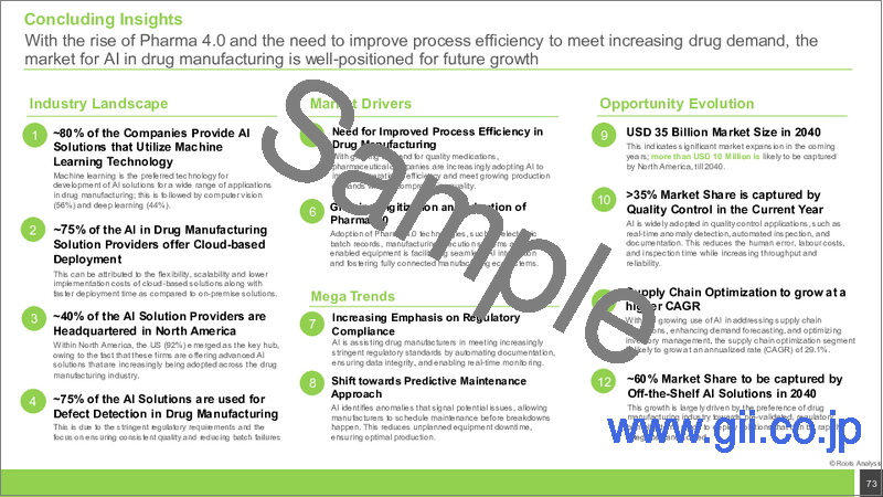 サンプル2：医薬品製造におけるAI市場 - 2040年までの業界動向と世界の予測 - オファリングタイプ別、導入モード別、AIソリューションタイプ別、技術タイプ別、応用分野別、医薬品製造における有用性別、地域別、主要企業別