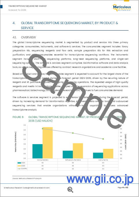 サンプル1：トランスクリプトームシーケンシング市場：製品・サービス別、技術別、用途別、エンドユーザー別 - 2035年までの世界予測