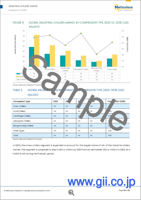 サンプル1：産業用チラーの市場規模、シェア、予測、および動向分析：冷却方式別、圧縮機タイプ別、容量別、エンドユーザー別、地域別 - 2035年までの世界予測