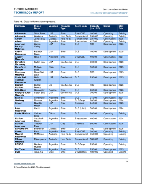 表紙：直接リチウム抽出（DLE）の世界市場（2026年～2036年）