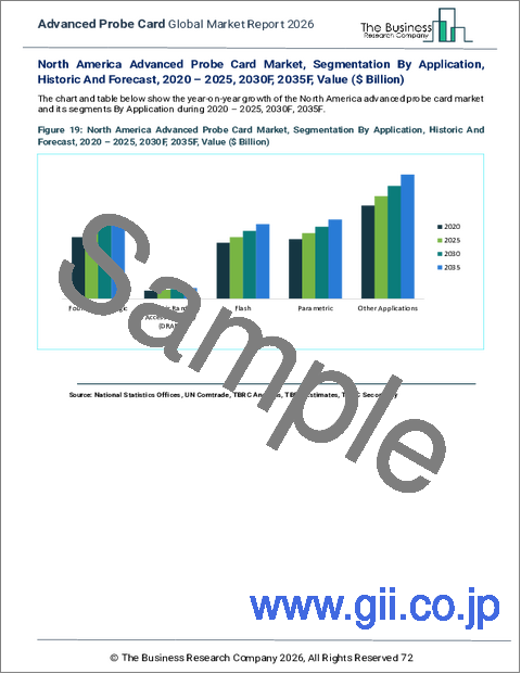 サンプル2：先進プローブカードの世界市場レポート、2026年