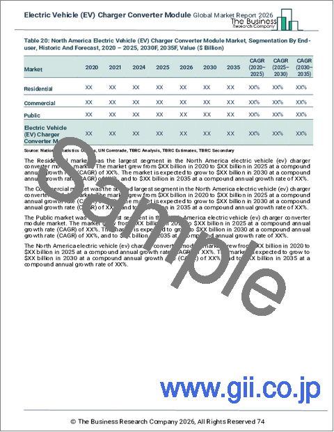 サンプル2：電気自動車（EV）充電器コンバータモジュールの世界市場レポート2026年