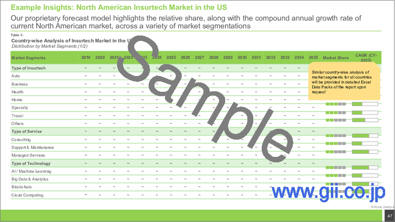 サンプル1：インシュアテックの世界市場（～2035年）：インシュアテックタイプ別、サービスタイプ別、技術タイプ別、エンドユーザー別、企業タイプ別、地域別、業界動向、予測