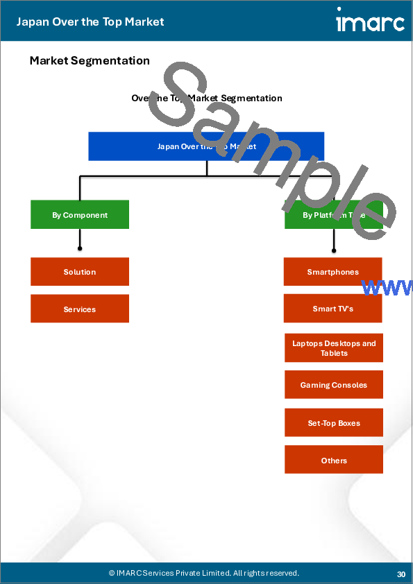 サンプル2:日本のオーバー・ザ・トップ市場レポート:コンポーネント別、プラットフォームタイプ別、導入形態別、コンテンツタイプ別、収益モデル別、業界別、地域別2026-2034年