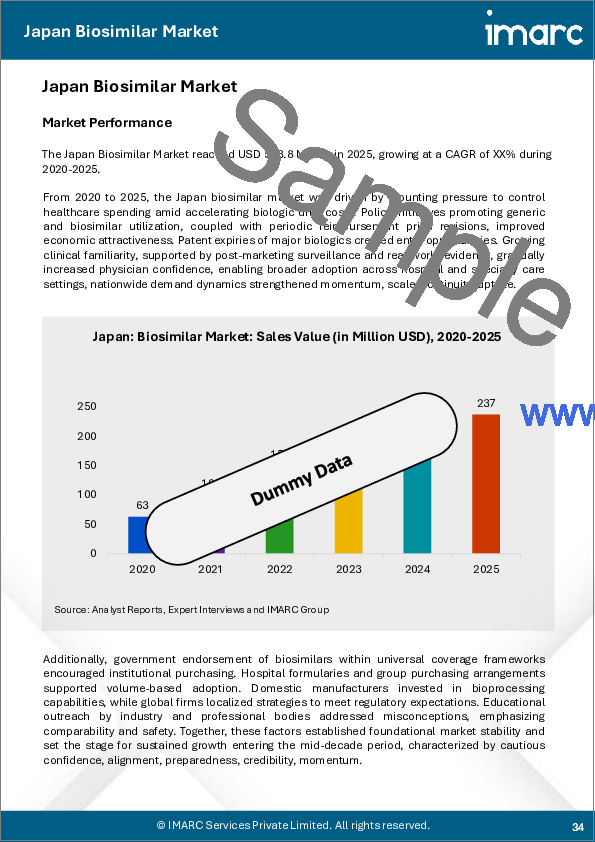 サンプル2：日本のバイオシミラー市場レポート：分子別、適応症別、製造タイプ別、地域別2026-2034年