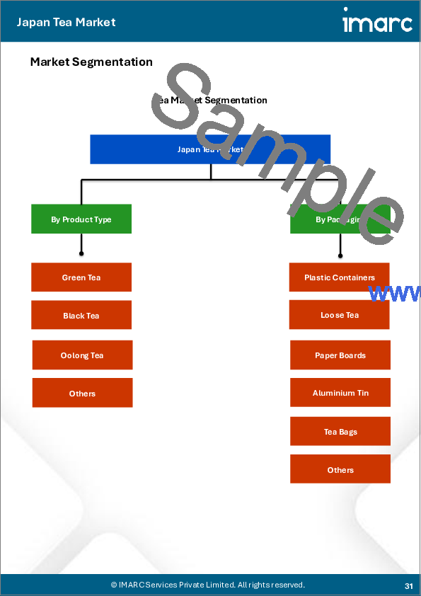 サンプル2：日本の茶市場レポート：製品タイプ別、包装別、用途別、流通経路別、地域別2026-2034年
