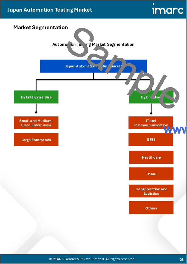 サンプル2:日本の自動化テスト市場レポート:コンポーネント別、エンドポイントインターフェース別、企業規模別、エンドユーザー別、地域別2026-2034年