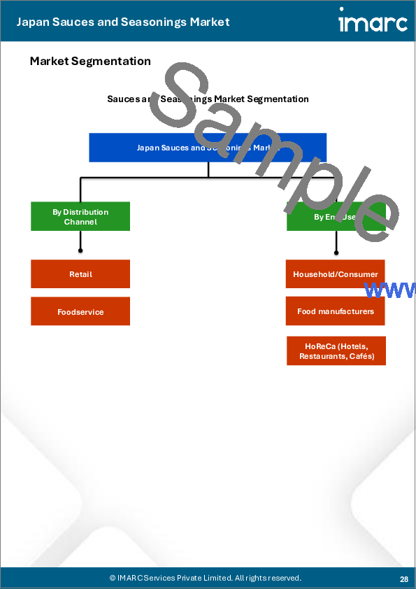 サンプル2：日本のソース・調味料市場の規模、シェア、動向および予測：製品タイプ別、包装タイプ別、流通チャネル別、エンドユーザー別、地域別、2026-2034年
