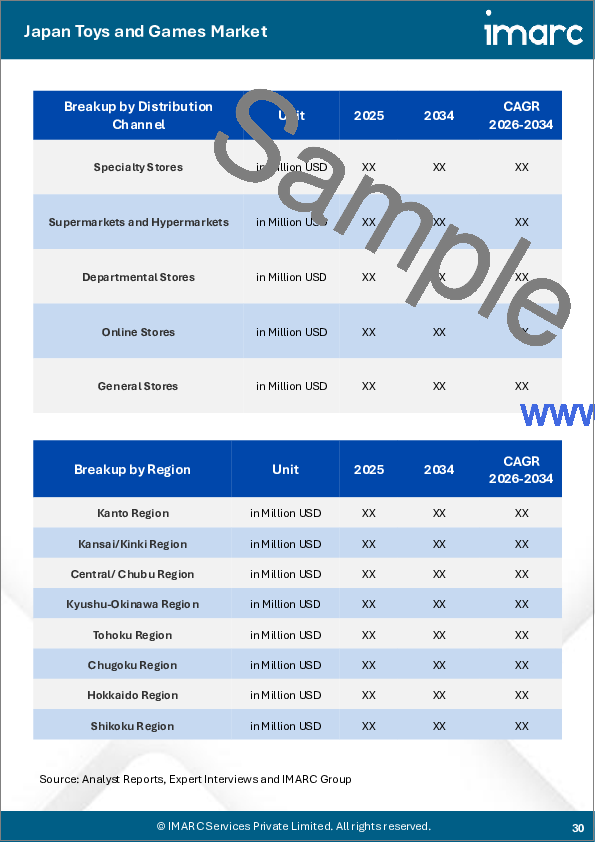 サンプル2：日本のおもちゃ・ゲーム市場規模、シェア、動向および予測：製品タイプ別、流通チャネル別、地域別、2026-2034年