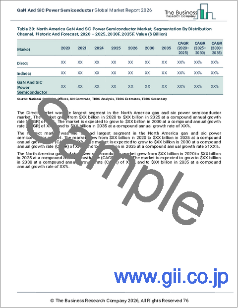 サンプル2：GaNおよびSiCパワー半導体の世界市場レポート2026