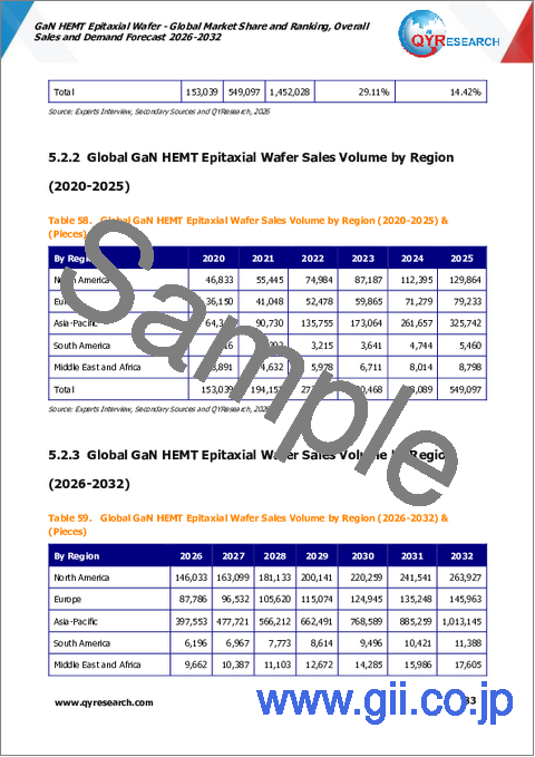 サンプル2:GaN HEMTウエハー:世界市場シェアとランキング、総売上高および需要予測(2026-2032年)