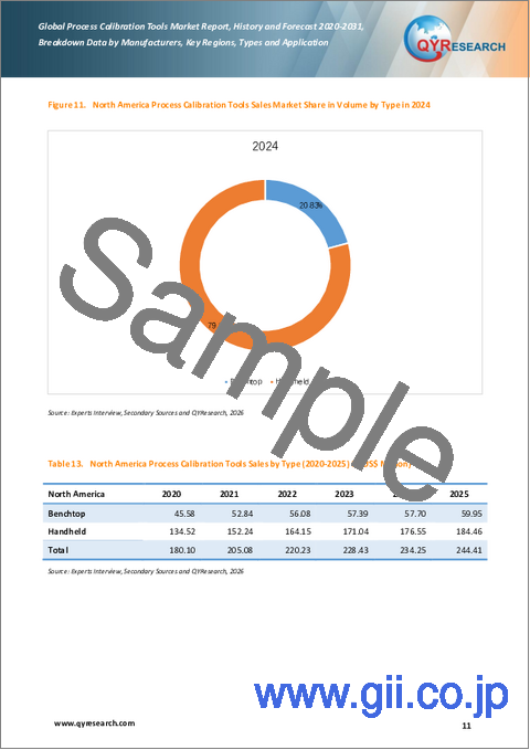 サンプル1:世界のプロセス校正ツール市場レポート、実績と予測2020-2031年