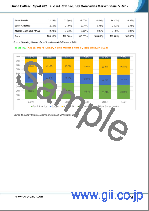 サンプル2：ドローン用バッテリーレポート、2026年：世界の収益、主要企業の市場シェアとランク