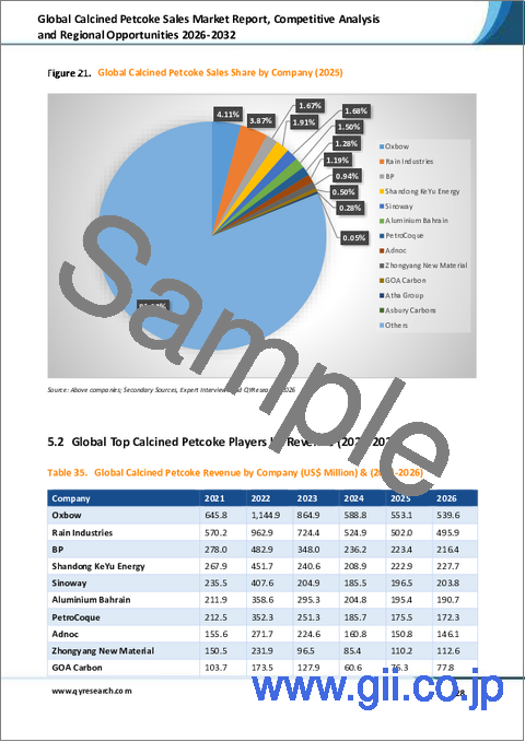 サンプル2:煆焼石油コークス販売の世界市場レポート、競合分析および地域別機会2026-2032年