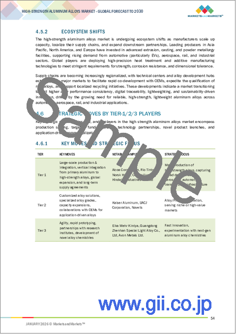 サンプル1：高強度アルミニウム合金の世界市場：グレード別、引張強度別、製法別、製品形態別、加工方法別、最終用途産業別、地域別 - 予測（～2030年）