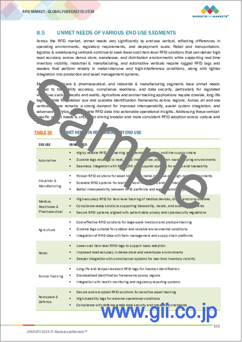 サンプル2：RFIDの世界市場：提供別、フォームファクター別、用途別、最終用途別 - 予測（～2034年）