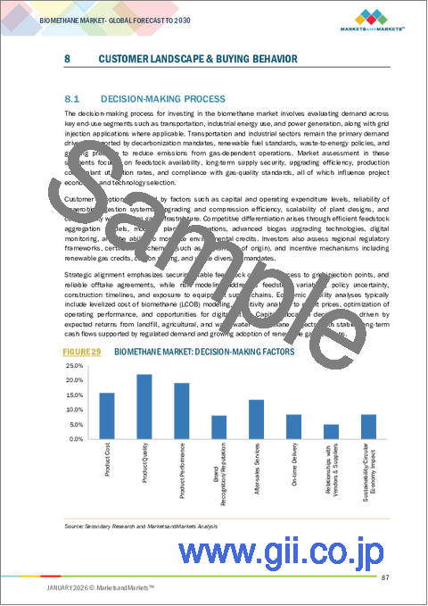 サンプル2：バイオメタンの世界市場：原料別、製造プロセス別、最終用途別、地域別 - 2030年までの予測