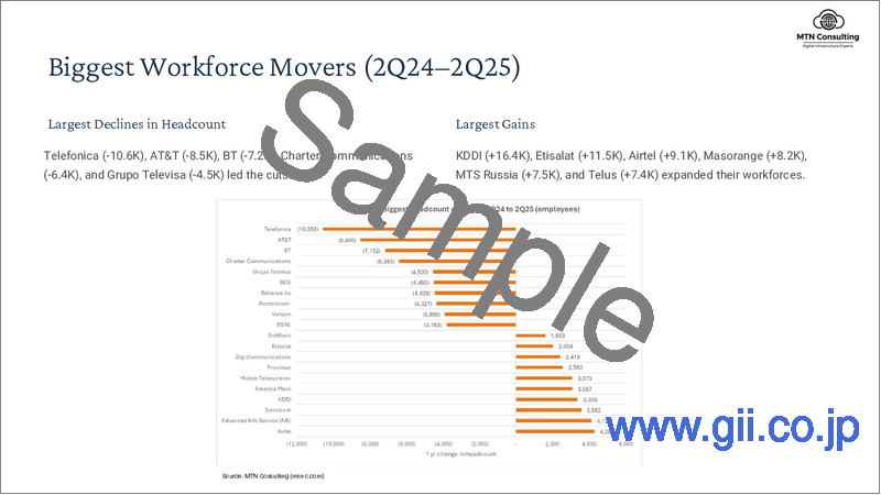 サンプル1：通信業界の人材動向調査 (2025年第2四半期) - 従業員総数は前年同期比1.9％減：四半期あたり約2万人の減少ペースで、2025年第2四半期には436万人まで低下, CFOにとって人員削減は象徴的に打ち出しやすい施策だが、利益率向上との明確な関連性は見らない