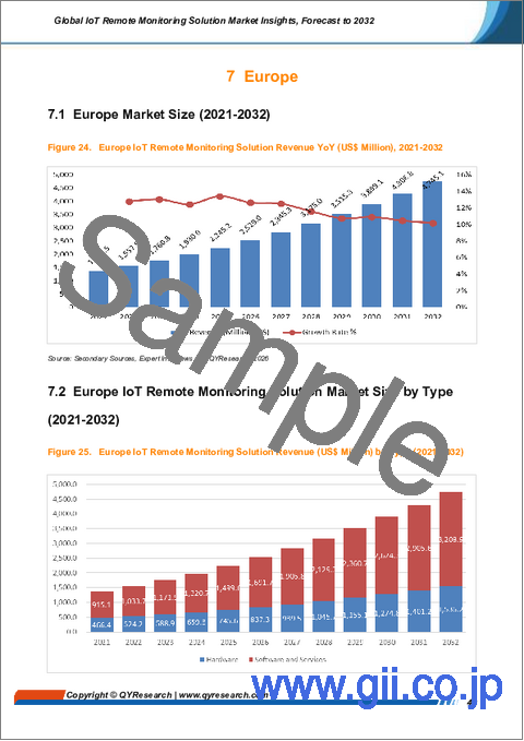 サンプル2：世界のIoT遠隔監視ソリューション市場に関する分析と展望（2032年までの予測）