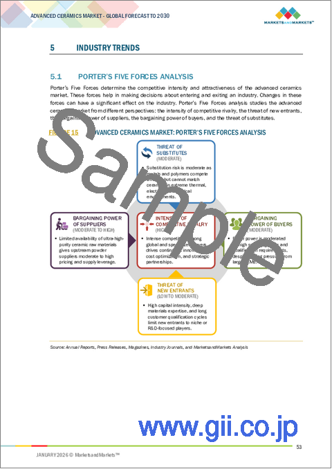 サンプル1：先進セラミックスの世界市場：素材別、製品タイプ別、最終用途産業別、地域別 - 2030年までの予測