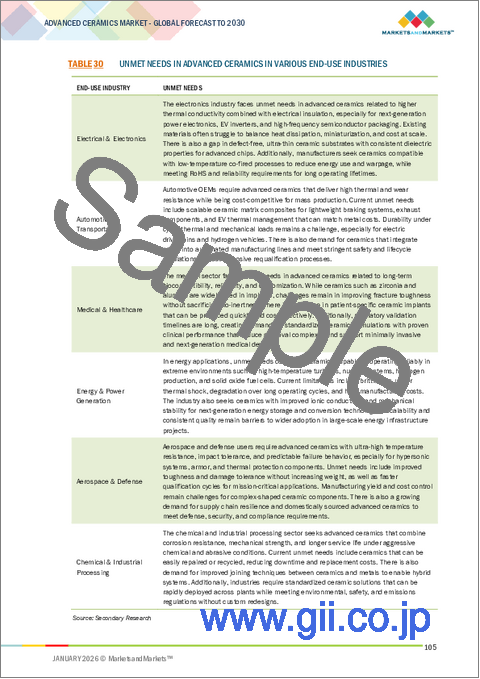 サンプル2：先進セラミックスの世界市場：素材別、製品タイプ別、最終用途産業別、地域別 - 2030年までの予測