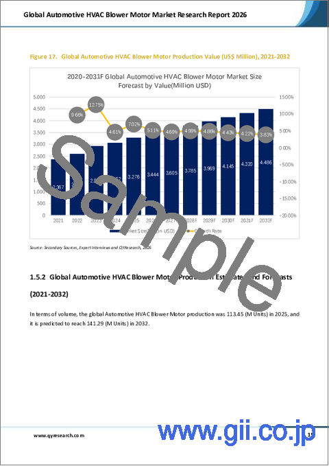 サンプル1：自動車用HVACブロワーモーターの世界市場調査レポート、2026年