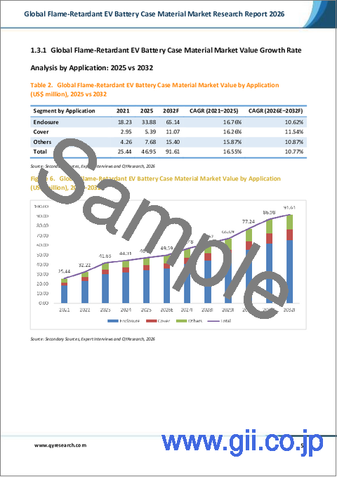 サンプル1：世界の難燃性EVバッテリーケース材料市場調査レポート2026