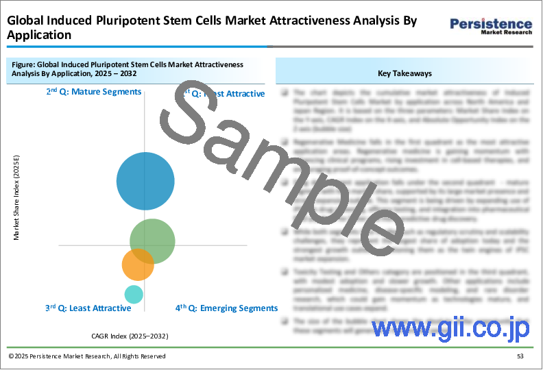 サンプル1：誘導多能性幹細胞市場：世界の産業分析、規模、シェア、成長、動向、および予測（2025年～2032年）