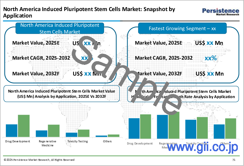 サンプル2：誘導多能性幹細胞市場：世界の産業分析、規模、シェア、成長、動向、および予測（2025年～2032年）