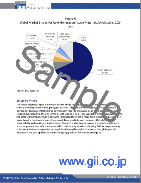 サンプル1:次世代活性材料の世界市場