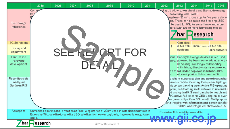 サンプル2：テラヘルツの事業機会：エネルギー、医療、セキュリティ、通信、その他の市場、技術 (2026-2046年)