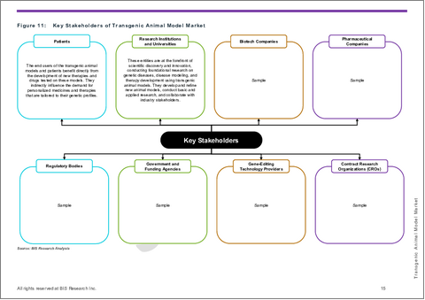 サンプル1：トランスジェニック動物モデル市場- 世界のおよび地域別分析：技術別、動物タイプ別、用途別、エンドユーザー別、地域別 - 分析と予測（2025年～2035年）
