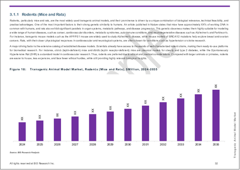 サンプル2：トランスジェニック動物モデル市場- 世界のおよび地域別分析：技術別、動物タイプ別、用途別、エンドユーザー別、地域別 - 分析と予測（2025年～2035年）