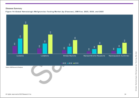 サンプル2：血液悪性腫瘍検査市場- 世界および地域別分析：製品別、プラットフォーム別、疾患別、エンドユーザー別、地域別 - 分析と予測（2025年～2035年）