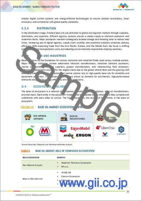 サンプル1：基油の世界市場：グループ別、用途別、地域別 - 予測（～2030年）