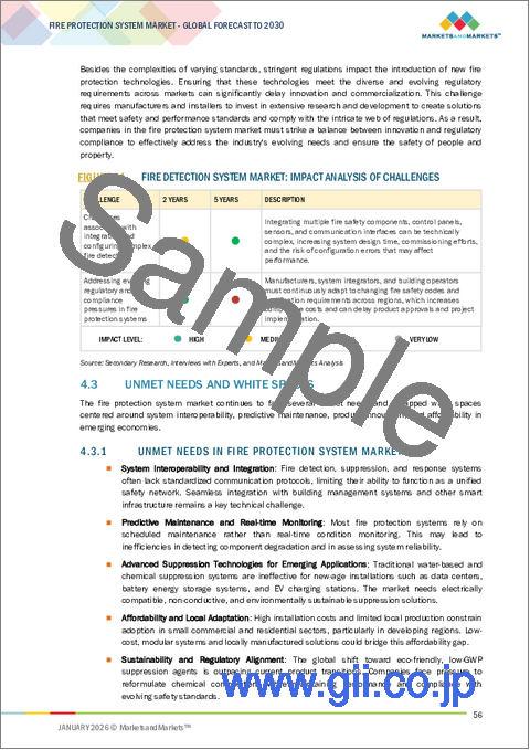 サンプル1：防火システム市場：オファリング別、製品別、サービス別、業界別、地域別 - 2030年までの予測