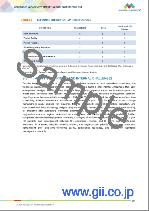 サンプル2：ワークフォースマネジメントの世界市場：ソリューション別 - 予測（～2030年）