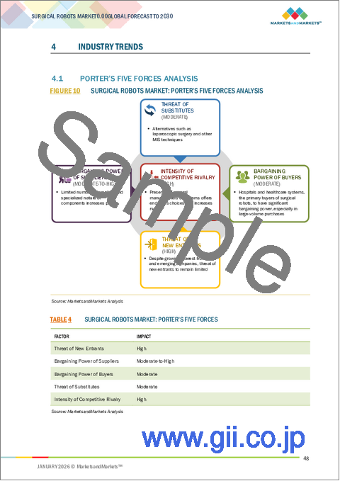 サンプル1：手術用ロボットの世界市場：オファリング別、用途別、エンドユーザー別、地域別 - 2030年までの予測