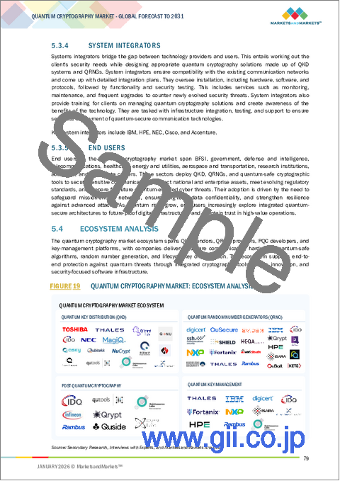 サンプル1：量子暗号の世界市場 (～2031年)：ソリューション (量子鍵配送 (QKD)・量子乱数生成器 (QRNG)・耐量子暗号)・サービス (導入&統合・暗号コンサルティング) 別